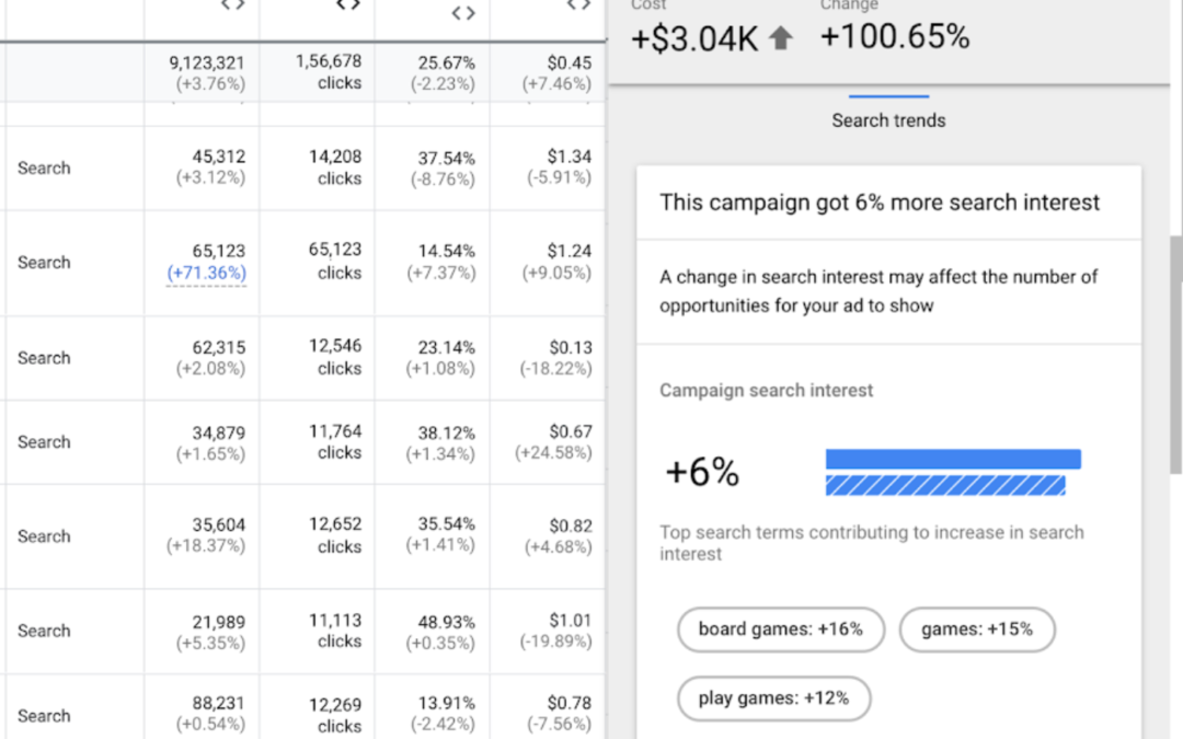Novinka: Změny výkonu kampaní v Google Ads nám teď Google sám vysvětlí – nebo ne?