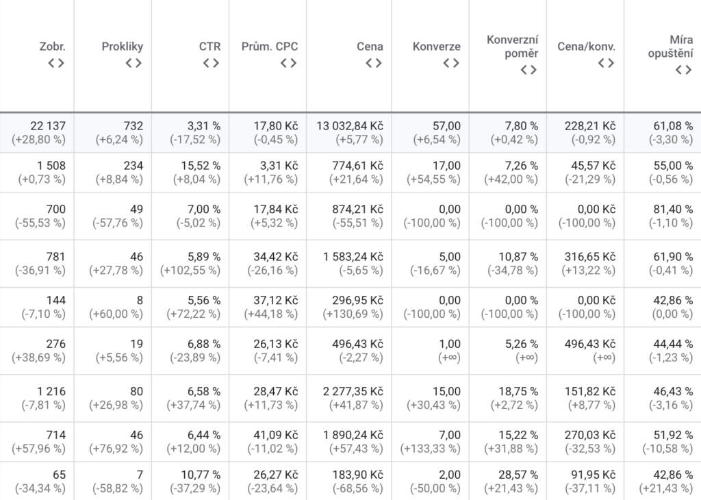 Zobrazení výsledků kampaní v tabulce statistik v prostředí Google Ads.