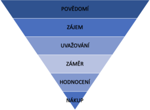 Sales funnel Grafické znázornění sales funnelu