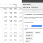 Novinka: Změny výkonu kampaní v Google Ads nám teď Google sám vysvětlí – nebo ne?