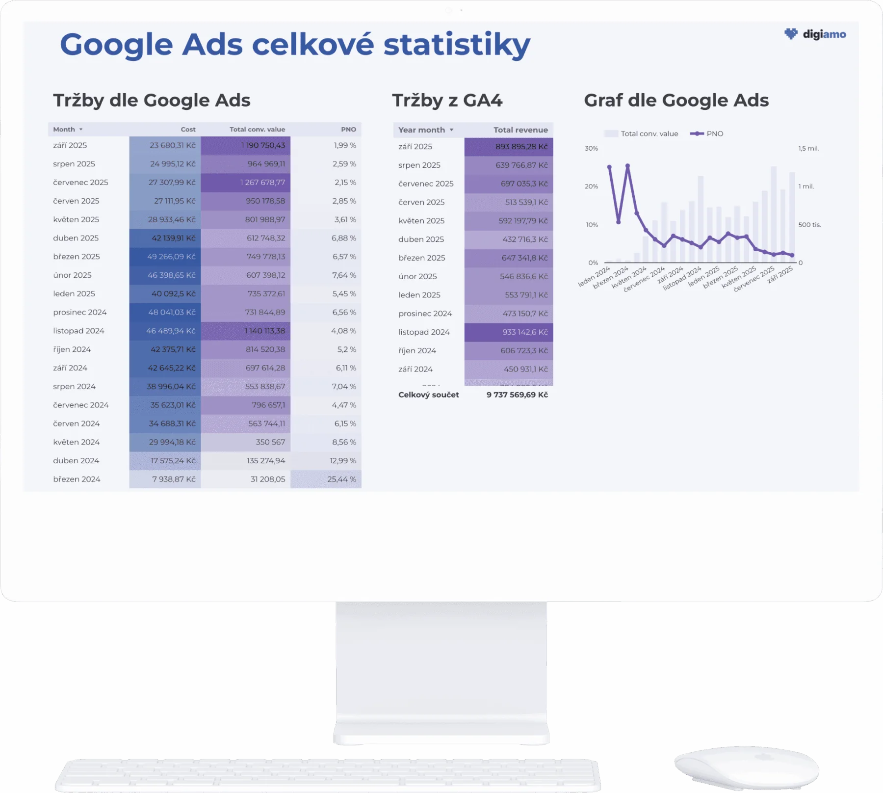Ukázka PPC Growth Reportu na monitoru